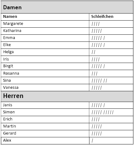 Tabelle Schleifchen Turnier
